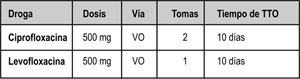 Tratamiento de epididimitis