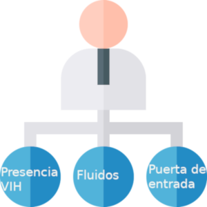 Presencia de VIH + Fluidos  + Puerta de entrada